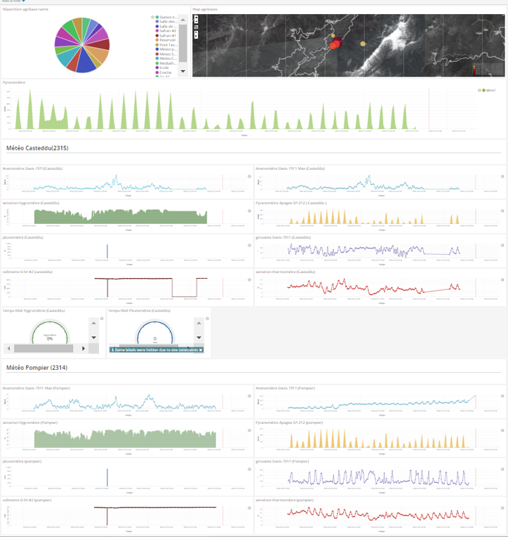 Exemple de dashboards