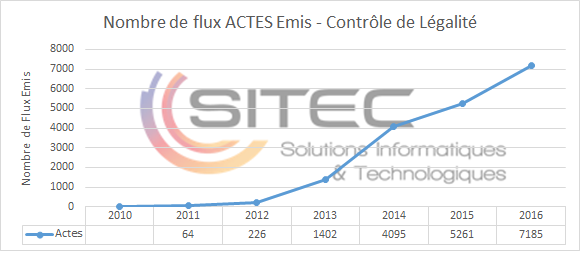La Dématérialisation des ACTES en Corse* Progresse en 2016.