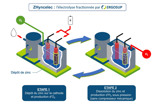 Collaboration avec ERGOSUP autour de solutions innovantes de production et stockage d’hydrogène vert